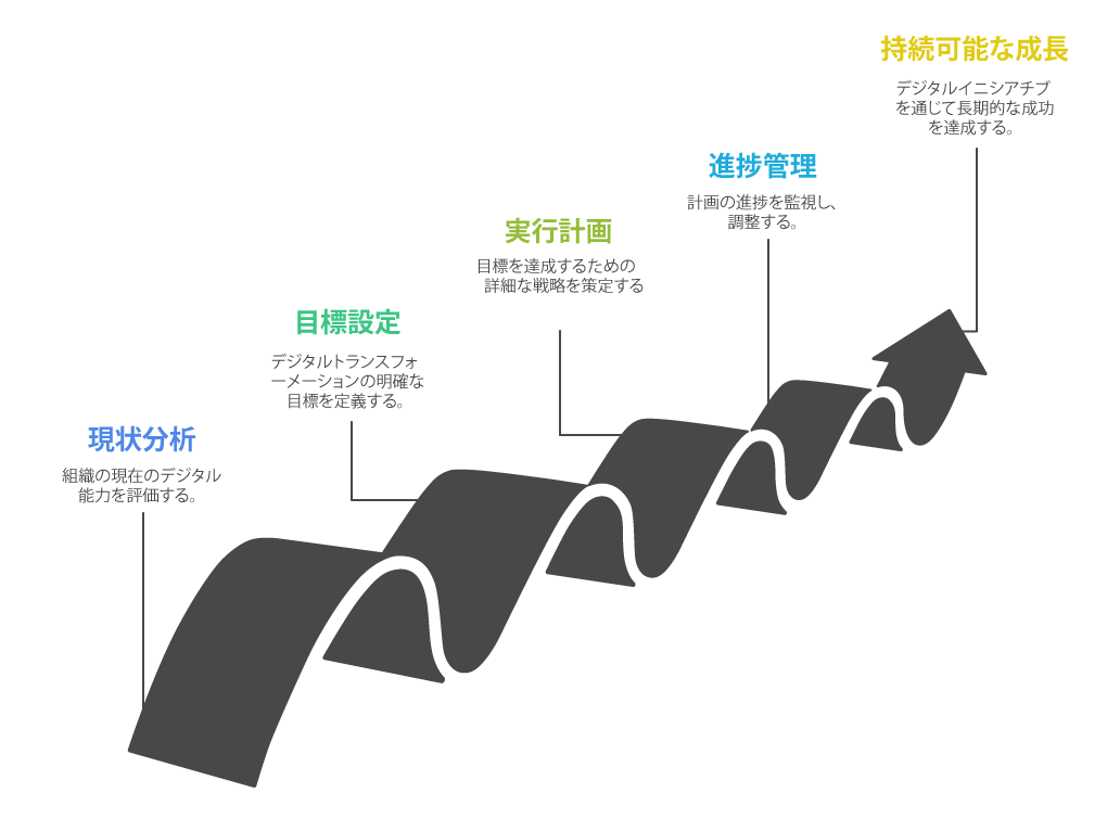 デジタル化・DXへの道のり